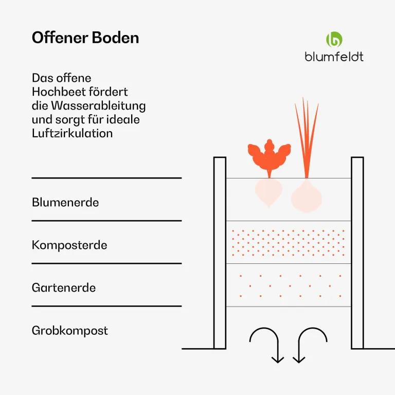blumfeldt Hochbeet 160x160, L-förmiges Gartenhochbeet 742 L Aus Wetterfestem Galvanostahl, Ergonomisch & Rostbeständig Mit Offenem Boden Für Optimale Drainage & Einfacher Montage – Bild 3