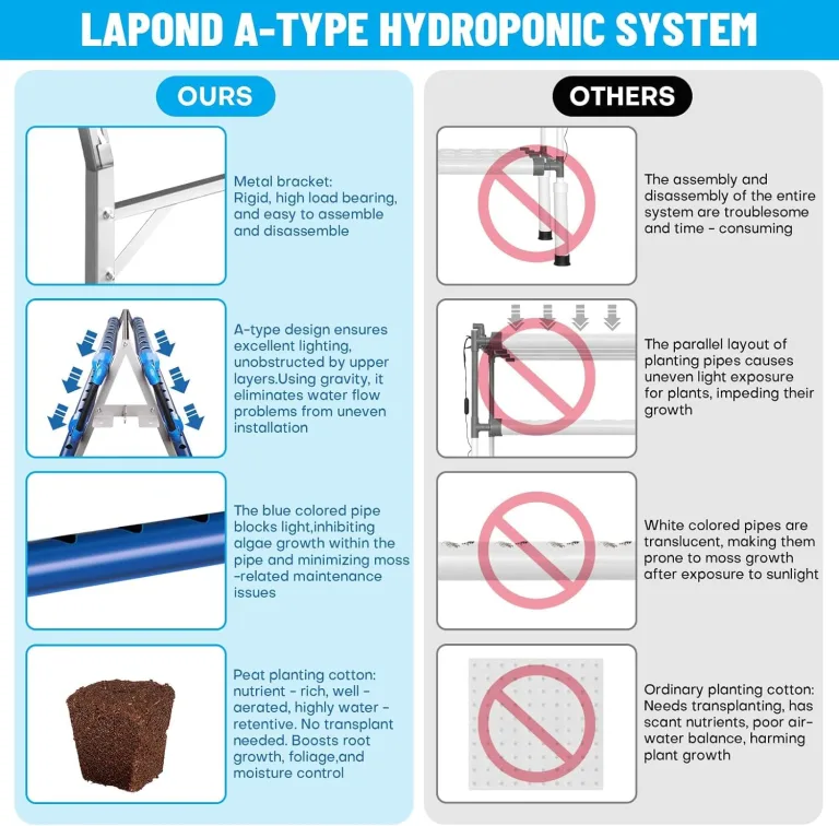 A-Typ Hydroponics Growing System Kit mit 72 Pflanzstellen, Food-Grade PVC-U Rohre hydroponik für Gemüse und Kräuter – Bild 5